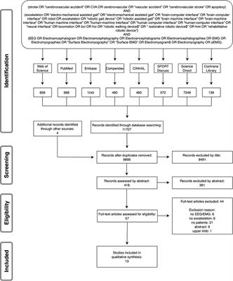 A Systematic Review Establishing the Current State-of-the-Art, the Limitations, and the DESIRED Checklist in Studies of Direct Neural Interfacing With Robotic Gait Devices in Stroke Rehabilitation